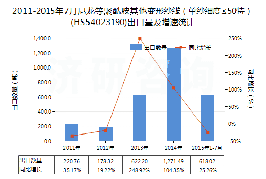 2011-2015年7月尼龍等聚酰胺其他變形紗線（單紗細(xì)度≤50特）(HS54023190)出口量及增速統(tǒng)計